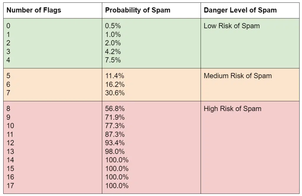 probability-of-spam-table